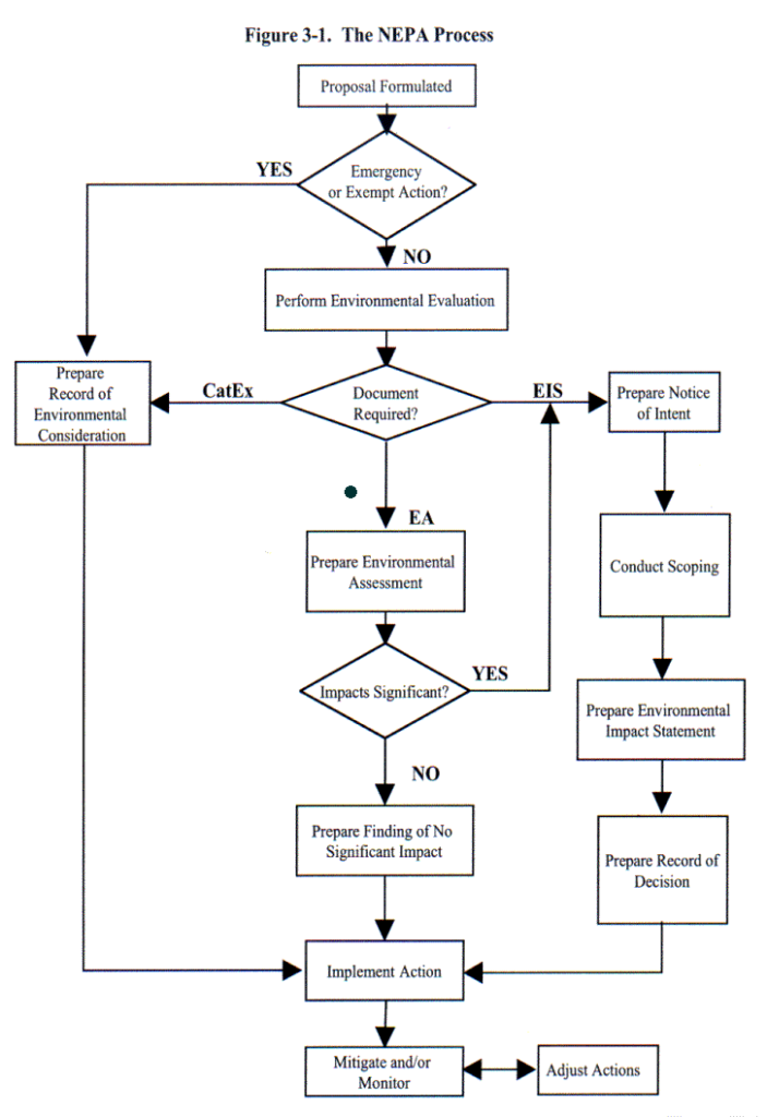 NEPA Process